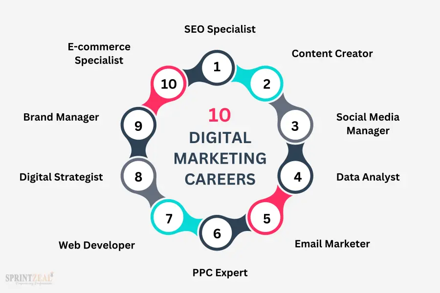 Digital Marketing Job For Fresher