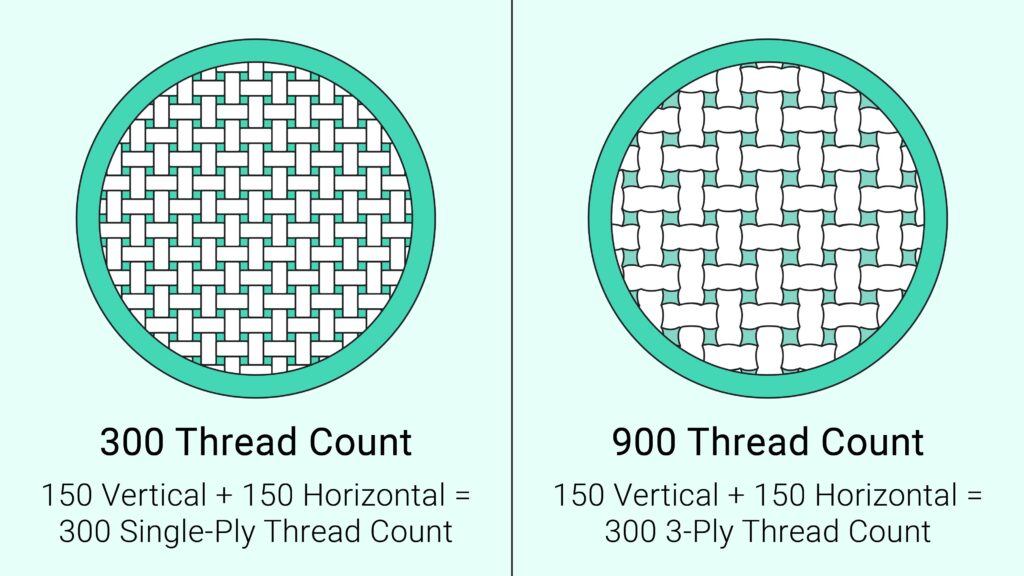 Thread Count in Bedsheet